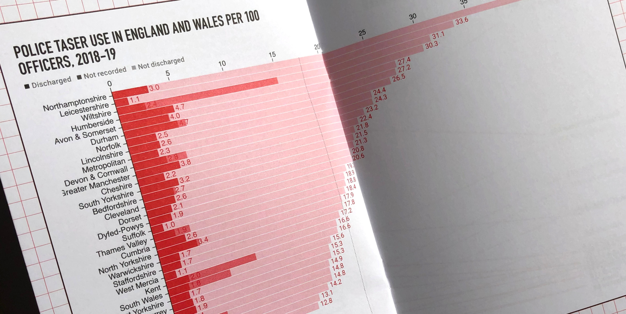 Another spread showing a graph breaking down police taser use statistics